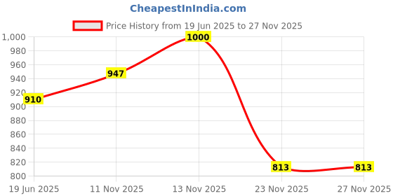 flipkart.com tantra Car Mobile Holder, Car Mini Dustbin, Car Parking No Plate Combo tantra Price History Graph from 19 Jun 2025 to 27 Nov 2025