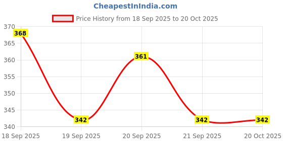 flipkart.com roofx car mobile holder Combo roofx Price History Graph from 18 Sep 2025 to 20 Oct 2025
