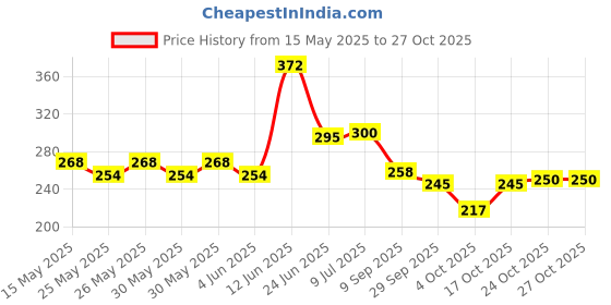 flipkart.com dudao Car Mobile Holder for AC Vent dudao Price History Graph from 15 May 2025 to 27 Oct 2025