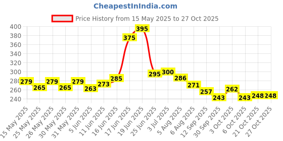 flipkart.com dudao Car Mobile Holder for AC Vent dudao Price History Graph from 15 May 2025 to 27 Oct 2025