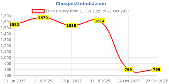 flipkart.com spigen Car Mobile Holder for AC Vent spigen Price History Graph from 11 Jun 2025 to 26 Oct 2025