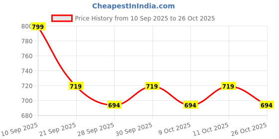 flipkart.com spigen Car Mobile Holder for AC Vent spigen Price History Graph from 10 Sep 2025 to 26 Oct 2025