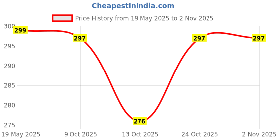 flipkart.com wifton Car Mobile Holder for Anti-slip, Clip wifton Price History Graph from 19 May 2025 to 1 Nov 2025