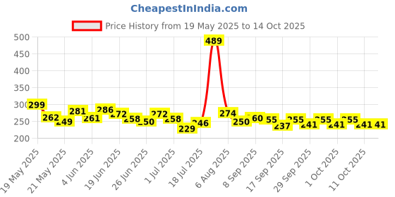 flipkart.com toqon Car Mobile Holder for Anti-slip, Dashboard toqon Price History Graph from 19 May 2025 to 13 Oct 2025