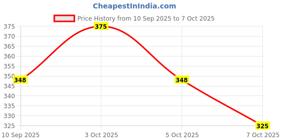 flipkart.com motopex Car Mobile Holder for Anti-slip, Dashboard motopex Price History Graph from 10 Sep 2025 to 7 Oct 2025