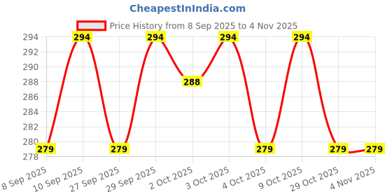 flipkart.com aksmit Car Mobile Holder for Anti-slip, Dashboard, Magnetic aksmit Price History Graph from 8 Sep 2025 to 4 Nov 2025
