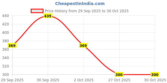 flipkart.com ancestors Car Mobile Holder for CD Slot, Anti-slip, Windshield, Dashboard ancestors Price History Graph from 29 Sep 2025 to 30 Oct 2025