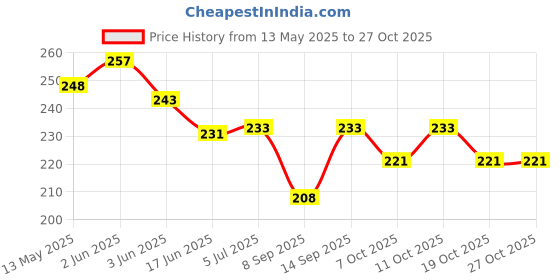 flipkart.com girik Car Mobile Holder for Clip girik Price History Graph from 13 May 2025 to 27 Oct 2025