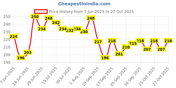 flipkart.com dsns Car Mobile Holder for Clip dsns Price History Graph from 7 Jun 2025 to 27 Oct 2025