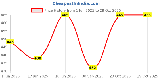 flipkart.com shopstore Car Mobile Holder for Clip shopstore Price History Graph from 1 Jun 2025 to 28 Oct 2025