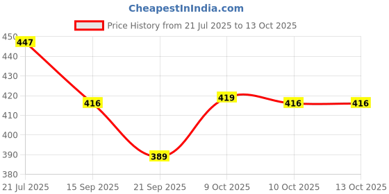 flipkart.com brijvila Car Mobile Holder for Clip brijvila Price History Graph from 21 Jul 2025 to 12 Oct 2025