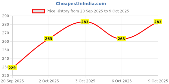 flipkart.com escodeveloper Car Mobile Holder for Clip, Dashboard, Steering escodeveloper Price History Graph from 20 Sep 2025 to 9 Oct 2025