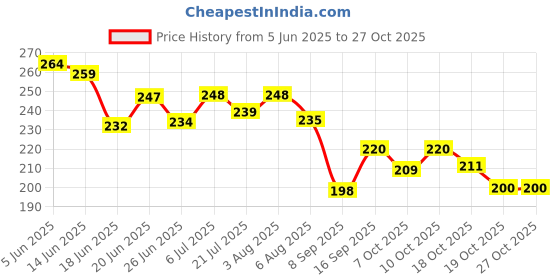 flipkart.com ayaan Car Mobile Holder for Clip, Dashboard, Windshield, Anti-slip ayaan Price History Graph from 5 Jun 2025 to 27 Oct 2025