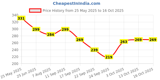 flipkart.com hold up Car Mobile Holder for Dashboard hold up Price History Graph from 25 May 2025 to 16 Oct 2025