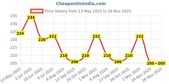 flipkart.com ceuta Car Mobile Holder for Dashboard ceuta Price History Graph from 13 May 2025 to 26 Nov 2025