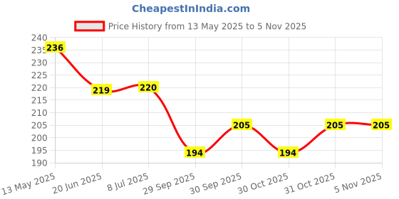 flipkart.com lavitra Car Mobile Holder for Dashboard lavitra Price History Graph from 13 May 2025 to 5 Nov 2025