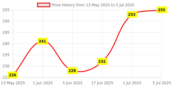 flipkart.com striff Car Mobile Holder for Dashboard striff Price History Graph from 13 May 2025 to 5 Jul 2025