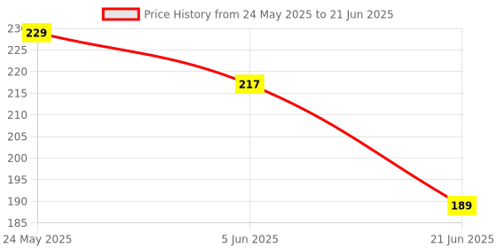 flipkart.com hold up Car Mobile Holder for Dashboard hold up Price History Graph from 24 May 2025 to 21 Jun 2025
