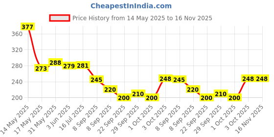 flipkart.com striff Car Mobile Holder for Dashboard striff Price History Graph from 14 May 2025 to 15 Nov 2025
