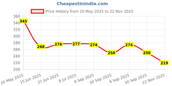 flipkart.com planetoid Car Mobile Holder for Dashboard planetoid Price History Graph from 20 May 2025 to 22 Nov 2025