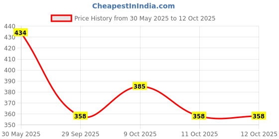 flipkart.com balaji trading company Car Mobile Holder for Dashboard balaji trading company Price History Graph from 30 May 2025 to 11 Oct 2025