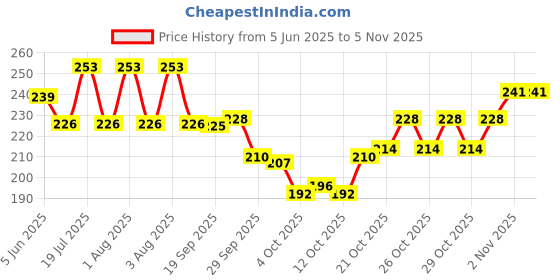 flipkart.com veedee Car Mobile Holder for Dashboard veedee Price History Graph from 5 Jun 2025 to 4 Nov 2025