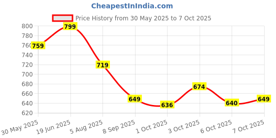 flipkart.com hold up Car Mobile Holder for Dashboard hold up Price History Graph from 30 May 2025 to 7 Oct 2025