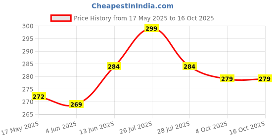 flipkart.com portronics Car Mobile Holder for Dashboard portronics Price History Graph from 17 May 2025 to 15 Oct 2025
