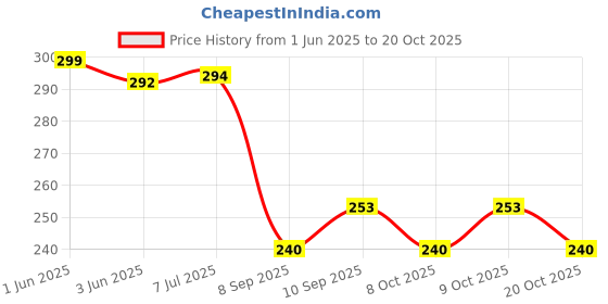 flipkart.com bubu Car Mobile Holder for Dashboard bubu Price History Graph from 1 Jun 2025 to 20 Oct 2025