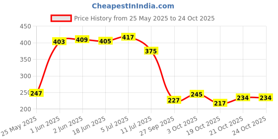 flipkart.com uniquegadgetes Car Mobile Holder for Dashboard uniquegadgetes Price History Graph from 25 May 2025 to 24 Oct 2025