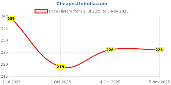 flipkart.com ooltah pahiya Car Mobile Holder for Dashboard ooltah pahiya Price History Graph from 1 Jul 2025 to 5 Nov 2025