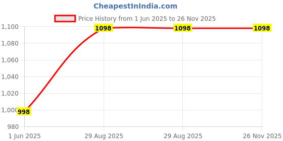 flipkart.com portronics Car Mobile Holder for Dashboard portronics Price History Graph from 1 Jun 2025 to 26 Nov 2025