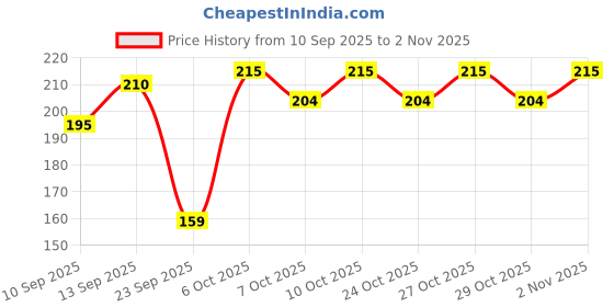 flipkart.com rpmsd Car Mobile Holder for Dashboard rpmsd Price History Graph from 10 Sep 2025 to 2 Nov 2025