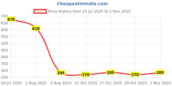 flipkart.com fitup Car Mobile Holder for Dashboard fitup Price History Graph from 24 Jul 2025 to 2 Nov 2025