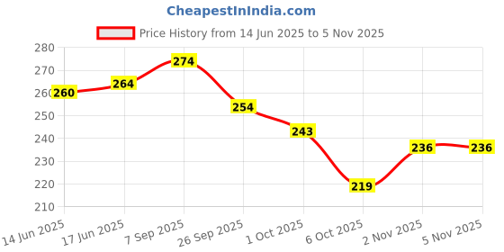 flipkart.com gazotronics Car Mobile Holder for Dashboard gazotronics Price History Graph from 14 Jun 2025 to 5 Nov 2025