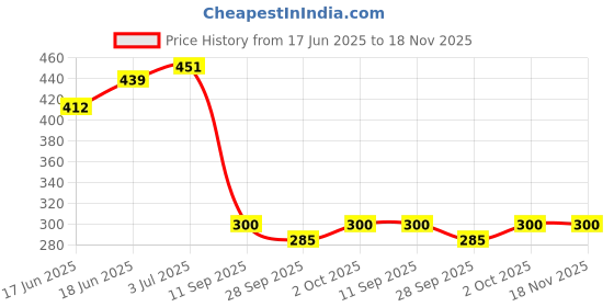 flipkart.com carempire Car Mobile Holder for Dashboard carempire Price History Graph from 17 Jun 2025 to 18 Nov 2025
