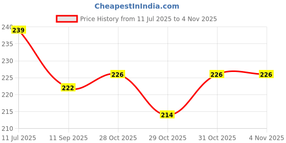 flipkart.com ooltah pahiya Car Mobile Holder for Dashboard ooltah pahiya Price History Graph from 11 Jul 2025 to 4 Nov 2025