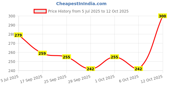 flipkart.com ooltah pahiya Car Mobile Holder for Dashboard ooltah pahiya Price History Graph from 5 Jul 2025 to 12 Oct 2025
