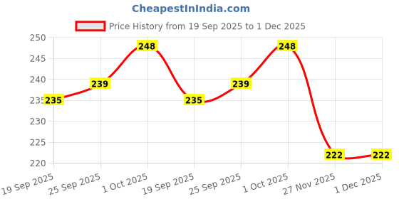 flipkart.com ooltah pahiya Car Mobile Holder for Dashboard ooltah pahiya Price History Graph from 19 Sep 2025 to 1 Dec 2025