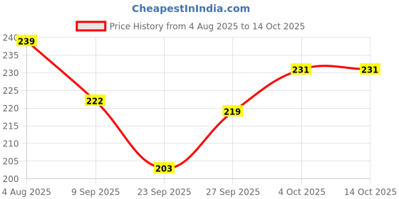 flipkart.com ooltah pahiya Car Mobile Holder for Dashboard ooltah pahiya Price History Graph from 4 Aug 2025 to 13 Oct 2025