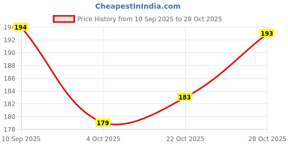 flipkart.com redclip Car Mobile Holder for Dashboard redclip Price History Graph from 10 Sep 2025 to 28 Oct 2025