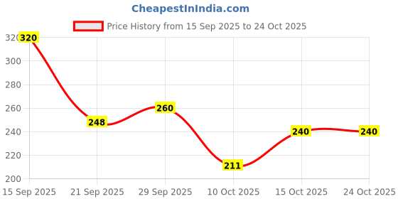 flipkart.com uniquegadgetes Car Mobile Holder for Dashboard uniquegadgetes Price History Graph from 15 Sep 2025 to 24 Oct 2025