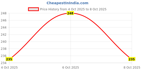 flipkart.com texum Car Mobile Holder for Dashboard texum Price History Graph from 4 Oct 2025 to 8 Oct 2025