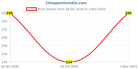 flipkart.com ooltah pahiya Car Mobile Holder for Dashboard ooltah pahiya Price History Graph from 28 Oct 2025 to 3 Nov 2025