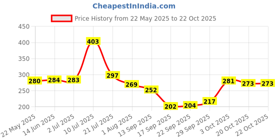 flipkart.com kingsway Car Mobile Holder for Dashboard, Anti-slip kingsway Price History Graph from 22 May 2025 to 22 Oct 2025