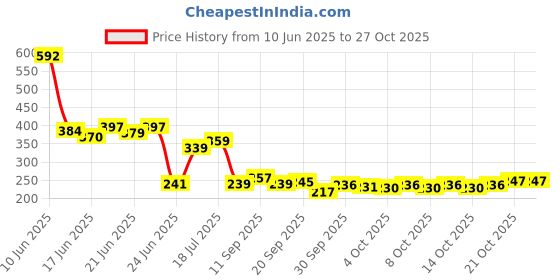 flipkart.com alornika Car Mobile Holder for Dashboard, Anti-slip alornika Price History Graph from 10 Jun 2025 to 27 Oct 2025