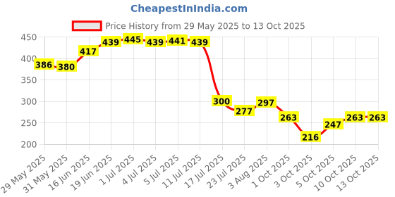 flipkart.com dudao Car Mobile Holder for Dashboard, Anti-slip, Windshield dudao Price History Graph from 29 May 2025 to 12 Oct 2025