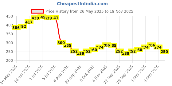 flipkart.com dudao Car Mobile Holder for Dashboard, Anti-slip, Windshield dudao Price History Graph from 26 May 2025 to 19 Nov 2025