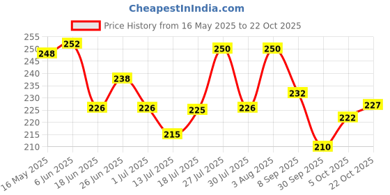 flipkart.com shivay enterprise Car Mobile Holder for Dashboard, Clip shivay enterprise Price History Graph from 16 May 2025 to 22 Oct 2025