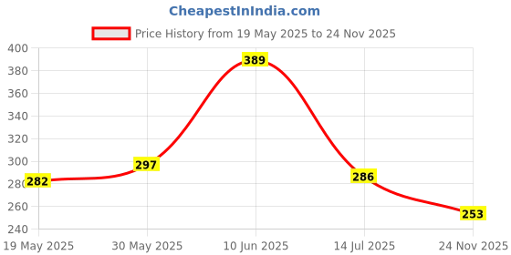 flipkart.com spreadx Car Mobile Holder for Dashboard, Clip spreadx Price History Graph from 19 May 2025 to 24 Nov 2025